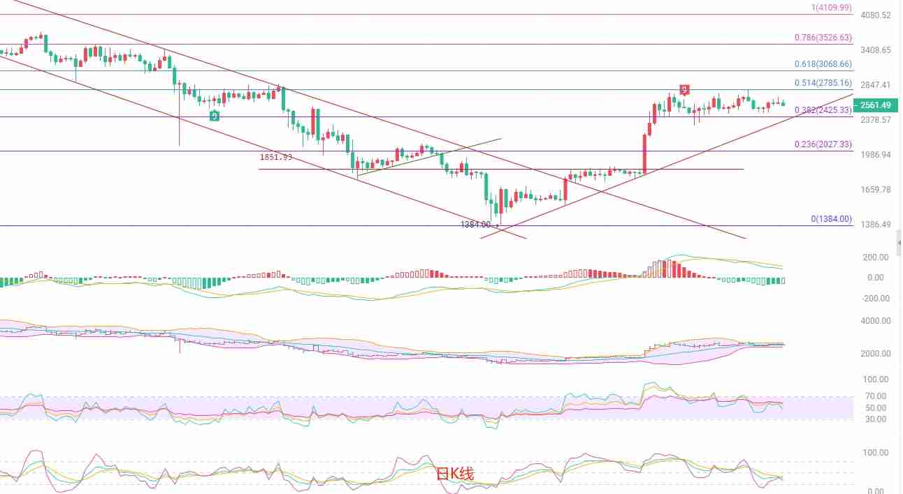 以太坊(ETH):高位博弈加剧,非农数据或成破局关键